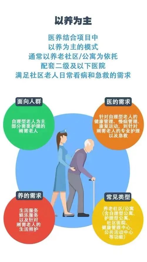 什么是“医养结合”?(图1)